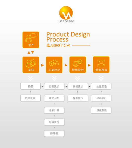 產品設計流程